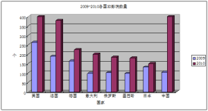 2009至2010各國3D影院數量