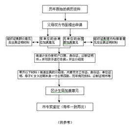 流動人口計畫生育證