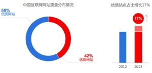 低質量站點泛濫的趨勢被逐步遏制