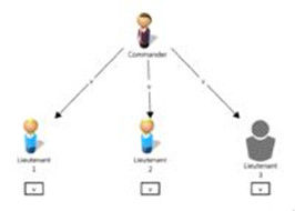 拜占庭將軍問題