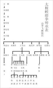 六合螳螂拳師承表