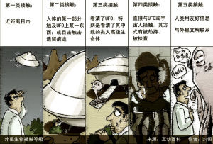 外星生物接觸等級