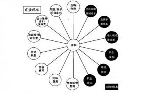 直接成本 直接成本
