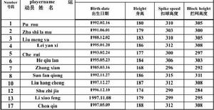 中國雲南女排參賽名單