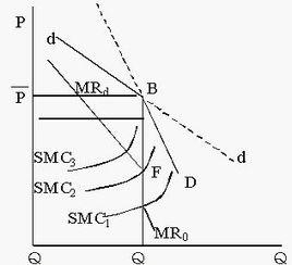 拐折的需求曲線 拐折的需求曲線