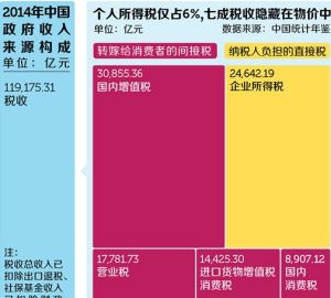 政府收入 政府收入