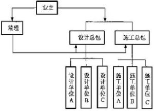 項目組織協調 項目組織協調