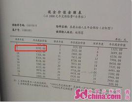 保險現金價值 保險現金價值