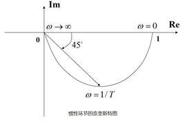 奈奎斯特圖 奈奎斯特圖