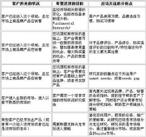 產品使用與態度研究