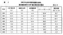 金融巨觀調控