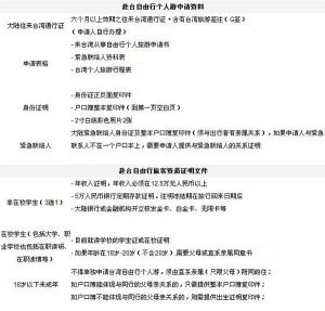 台灣旅遊簽證 辦理所需材料