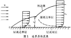 速度邊界層 速度邊界層