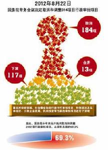行政審批制度改革 行政審批制度改革