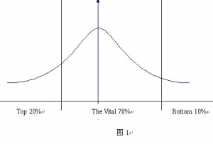 末位淘汰法則（正態圖）