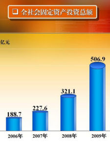 固定資產投資 固定資產投資