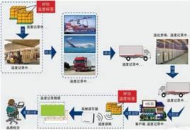 食品冷凍鏈 食品冷凍鏈