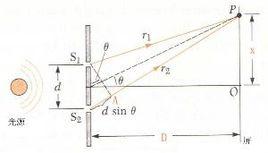 光干涉實驗 光干涉實驗