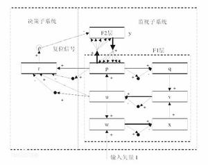 自適應共振理論映射 自適應共振理論映射
