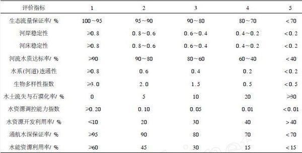 河流健康評價指標標準及等級