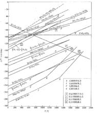 圖1 氧化物生成△F°-T關係圖