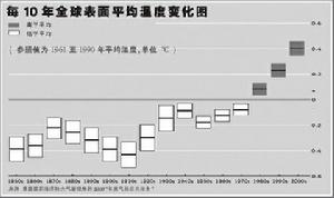 《2009年氣候狀況報告》