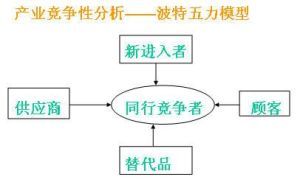 波特五力模型