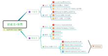 思維導圖作文法-議論文的分類