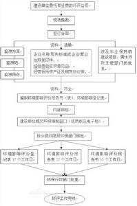 環境評價[預防或者減輕不良環境影響的對策和措施。]