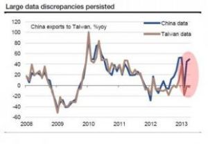 貿易政策扭曲效應說