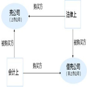反向購買 反向購買