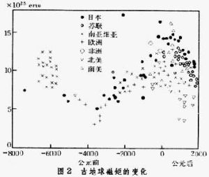 古地球磁矩的變化