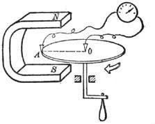法拉第盤 法拉第盤