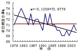 日喀則地區日照百分率氣候變化 