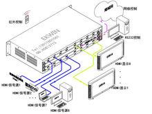 HDMI矩陣典型套用連線圖