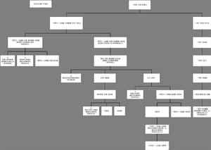 廣寧孫氏世系（圖片來源：橘玄雅）