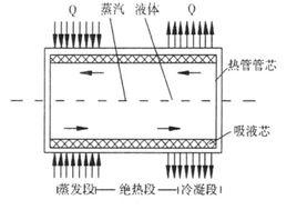 熱管散熱技術 熱管散熱技術