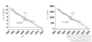 人口塌陷 人口塌陷