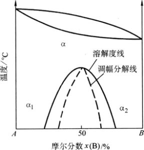 調幅分解 調幅分解