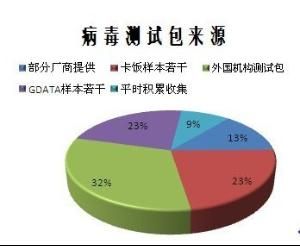 病毒測試包 病毒測試包