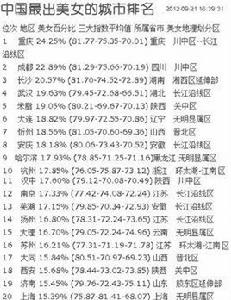 2012中國出美女城市排行榜 2012中國出美女城市排行榜