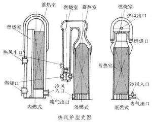 高爐熱交換 高爐熱交換