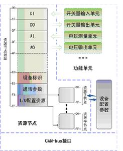 工業控制器區域網路