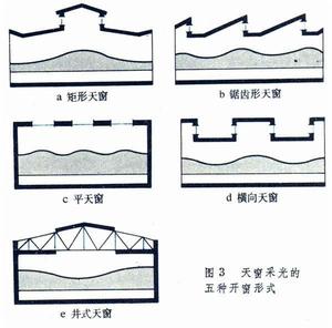 建築採光方式