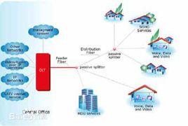 乙太網無源光網路 乙太網無源光網路