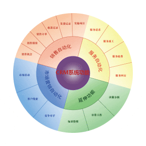 CRM企業管理軟體