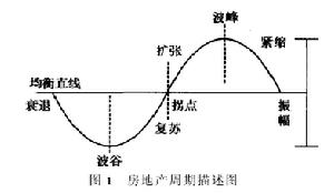 真實經濟周期理論