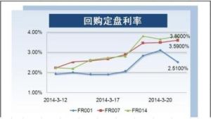 銀行間回購定盤利率
