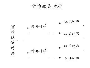 認識時滯 認識時滯