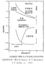 侵蝕一改造水流效應